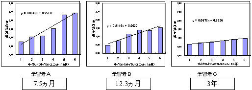 学習効果のマイクロステップ計測