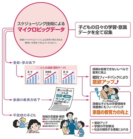 マイクロビッグデータによる学習意欲と家庭の教育力の向上