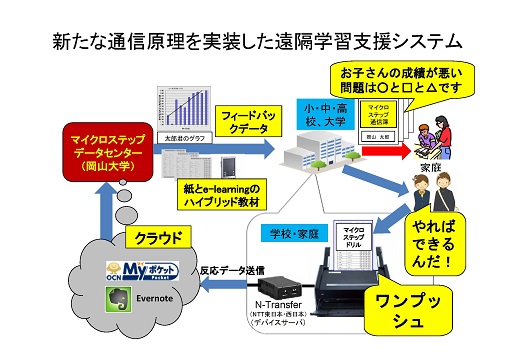 クラウドと新たな通信原理を導入した遠隔データ収集・フィードバックシステムの概要