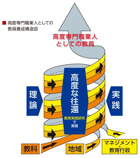 高度専門職業人としての教員養成構造図