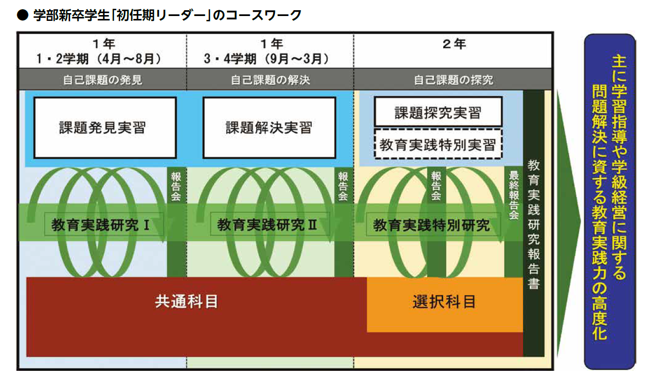 学部新卒学生「初任期リーダー」のコースワーク