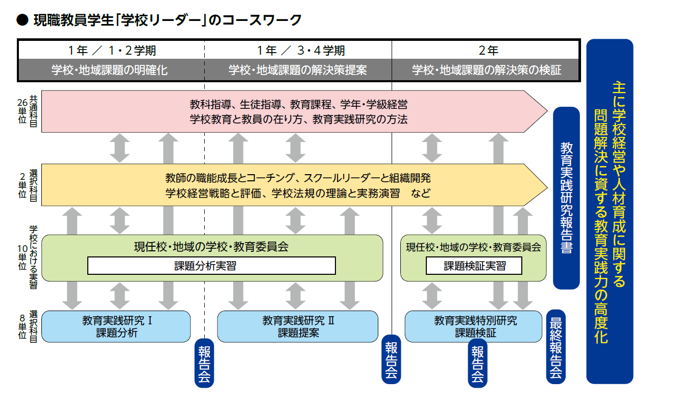 現職教員学生「学校リーダー」のコースワーク