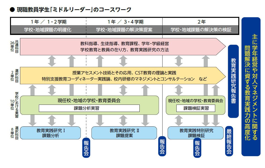 現職教員学生「ミドルリーダー」のコースワーク